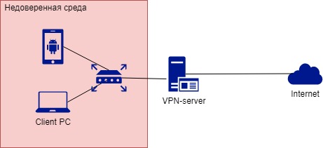 Какие впн будут работать. PPTP VPN. VPN точка точка PPTP. Впн сервер Париж. Впн работающий в Китае.